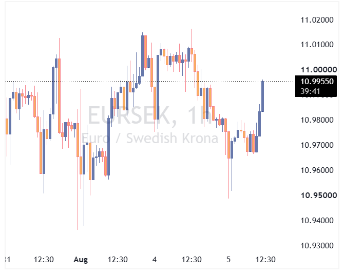 جفت ارز EURSEK