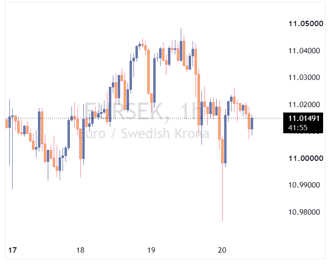 جفت ارز EURSEK