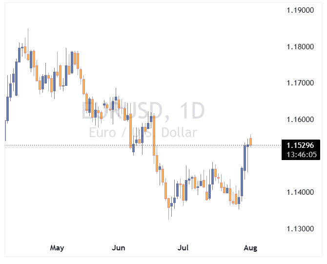 جفت ارز EURUSD