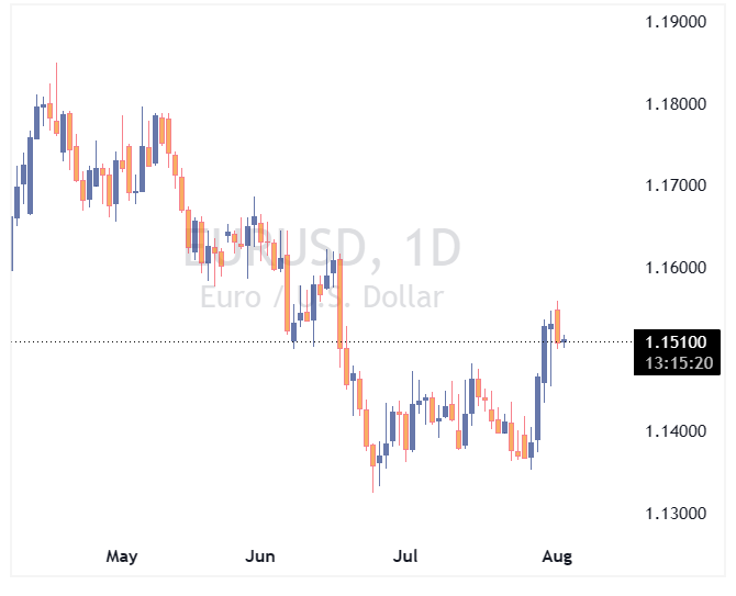 جفت ارز EURUSD