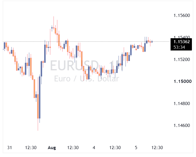 جفت ارز EURUSD
