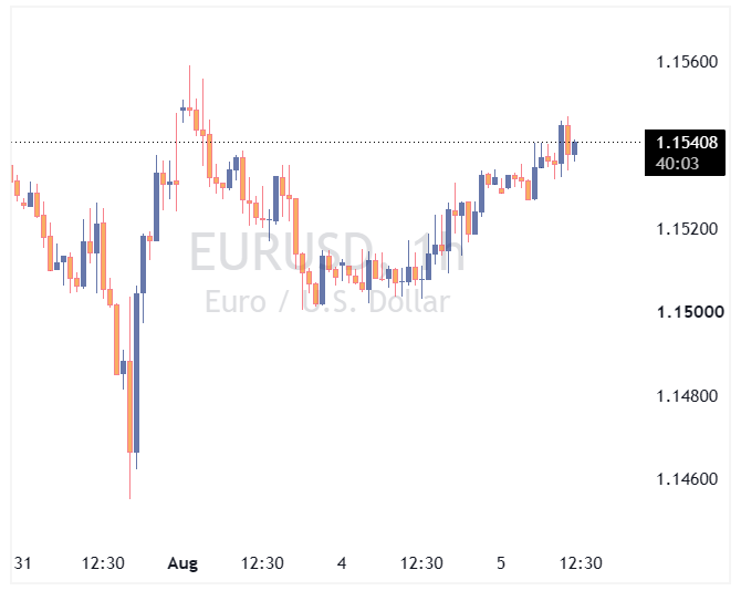 جفت ارز EURUSD