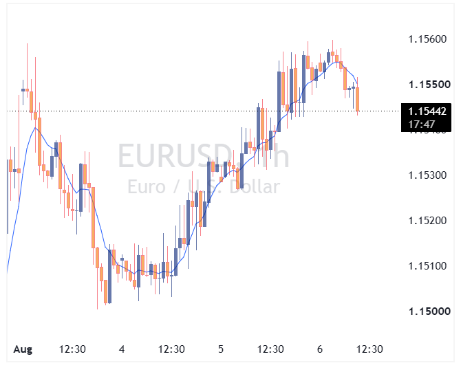 جفت ارز EURUSD