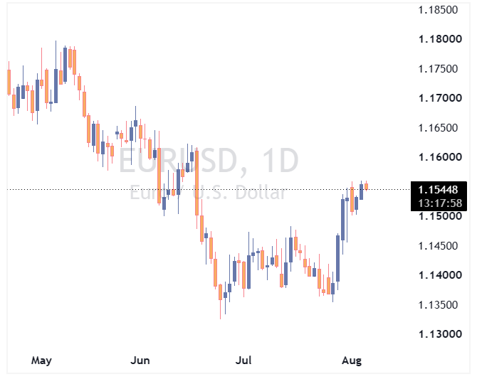 جفت ارز EURUSD