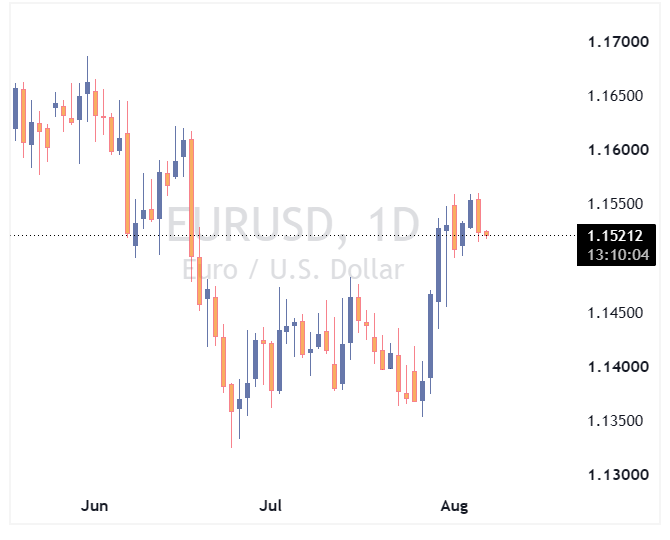 جفت ارز EURUSD - تایم فریم روزانه