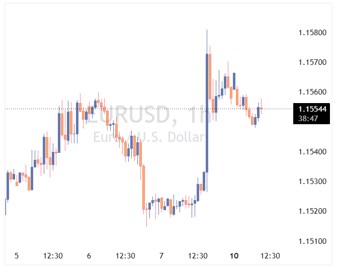 جفت ارز EURUSD