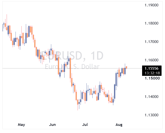 جفت ارز EURUSD