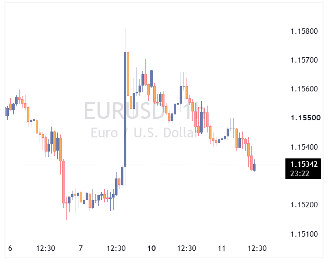 جفت ارز EURUSD