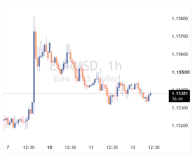 جفت ارز EURUSD