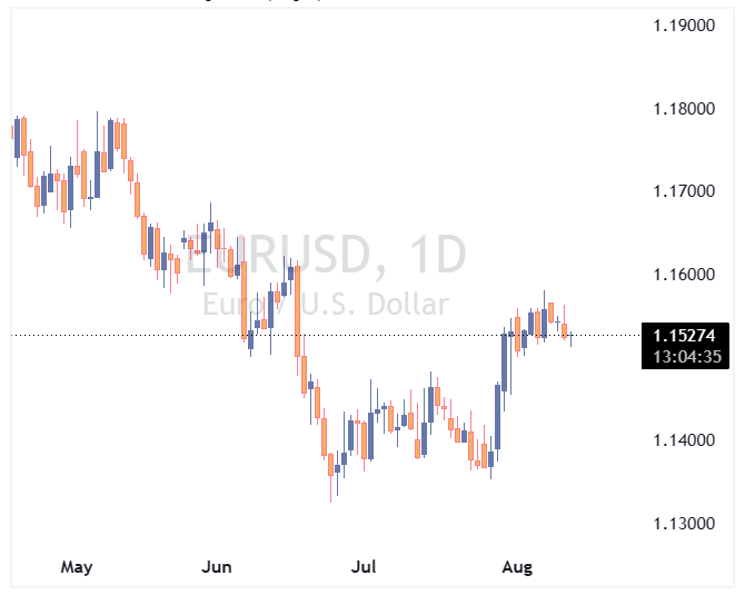 جفت ارز EURUSD
