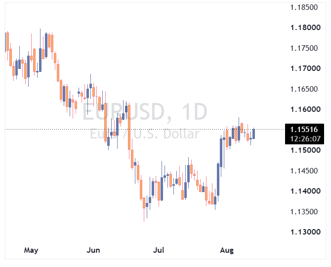 جفت ارز EURUSD