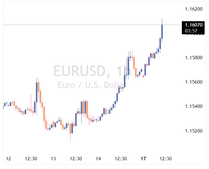 جفت ارز EURUSD