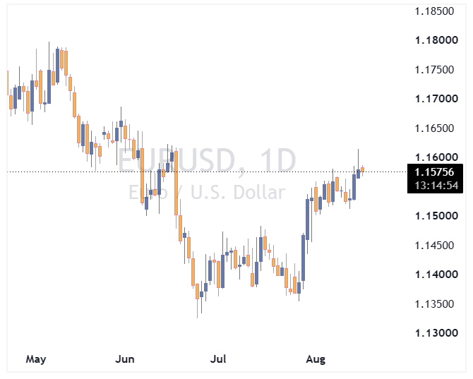 جفت ارز EURUSD
