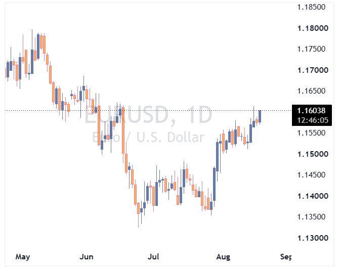 جفت ارز EURUSD