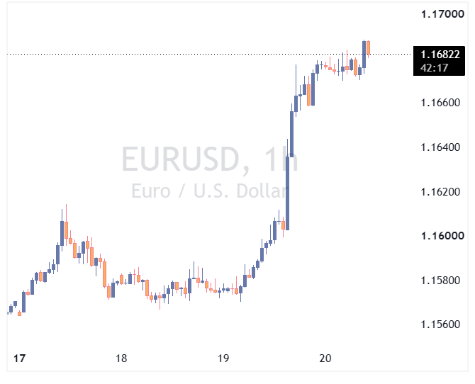 جفت ارز EURUSD
