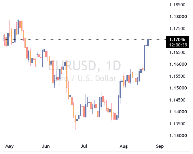 جفت ارز EURUSD