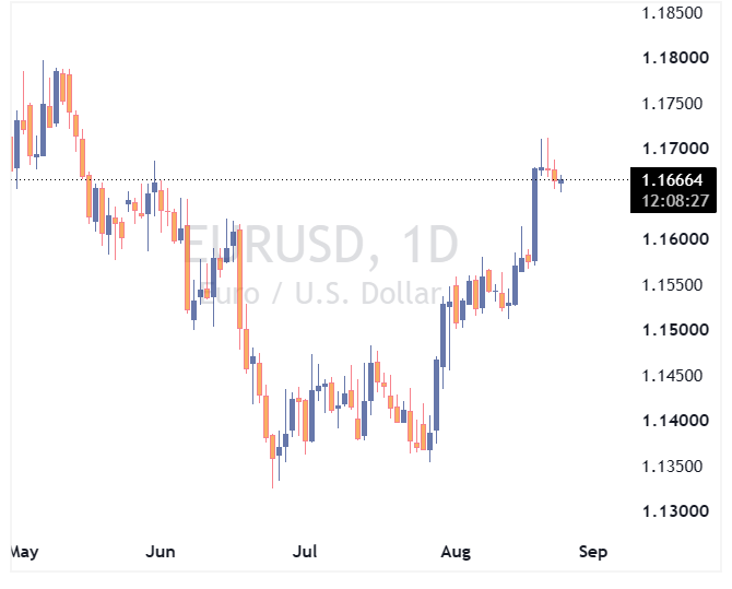 جفت ارز EURUSD