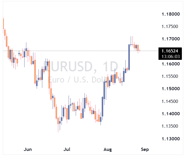 جفت ارز EURUSD