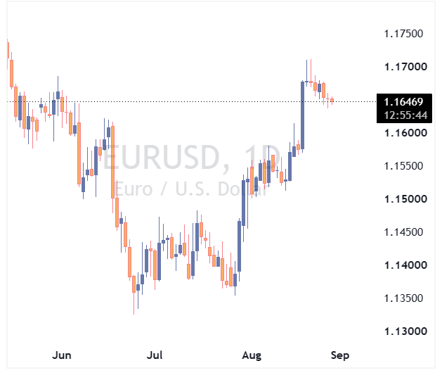 جفت ارز EURUSD