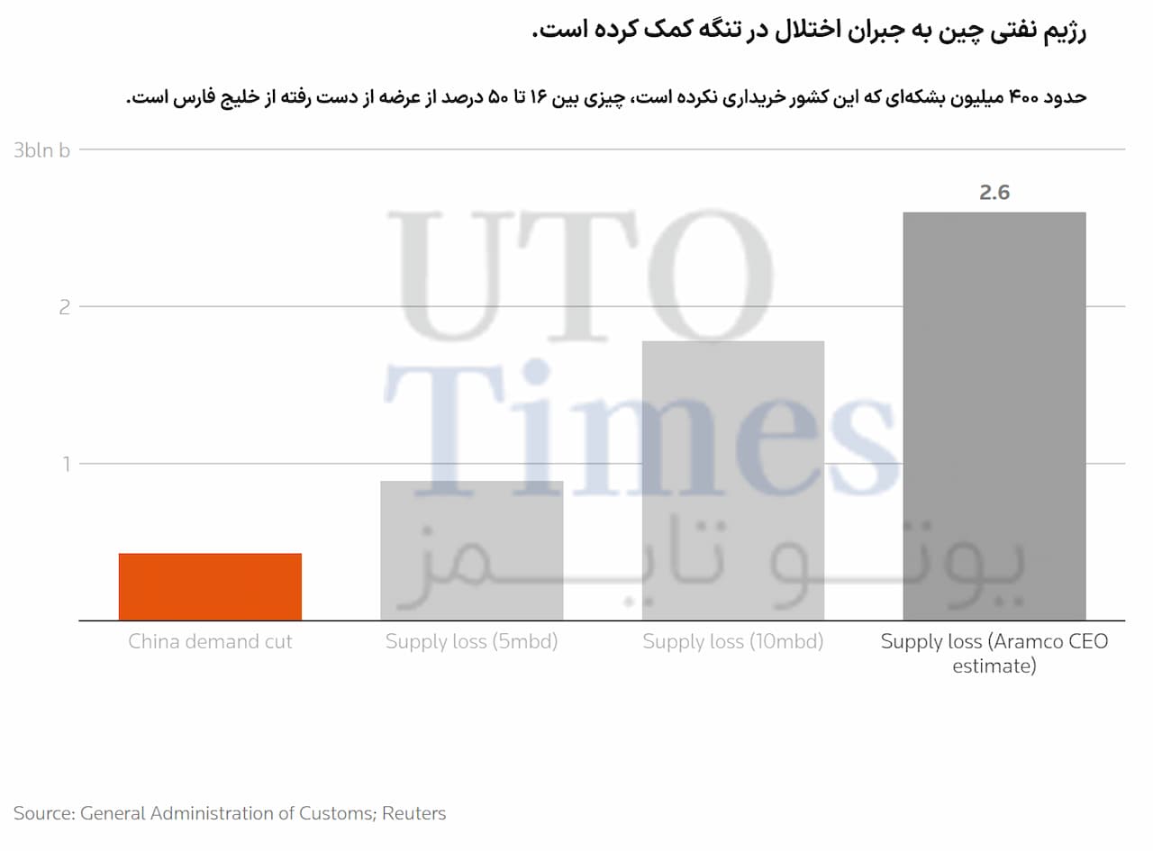 تقاضا نفت چین