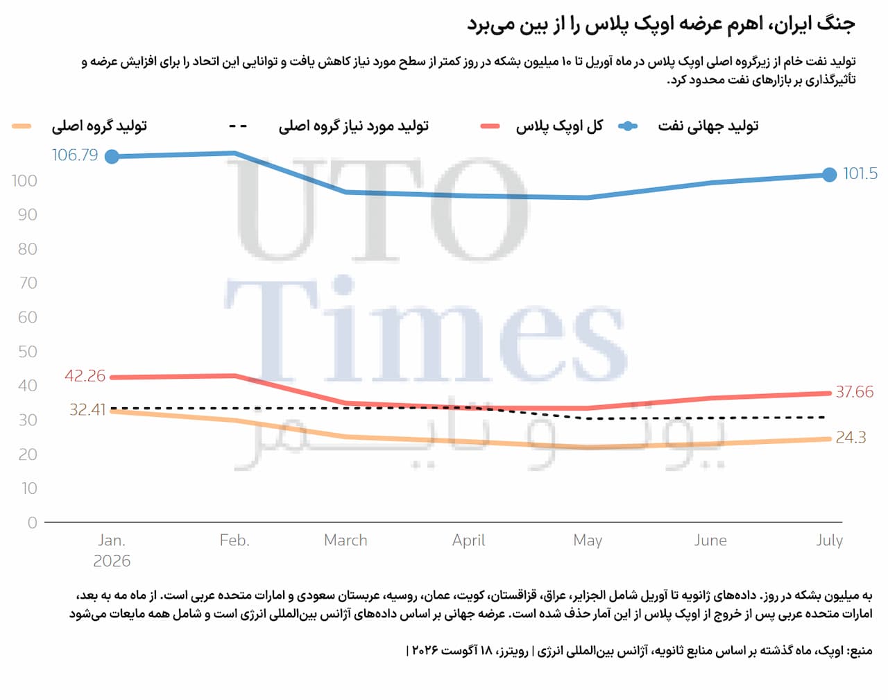 کاهش سهم اوپک پلاس