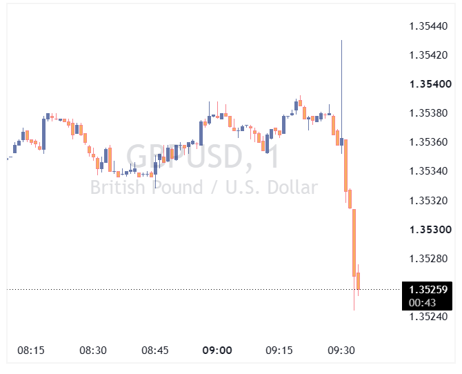 جفت ارز GBPUSD
