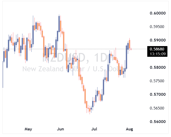 جفت ارز NZDUSD