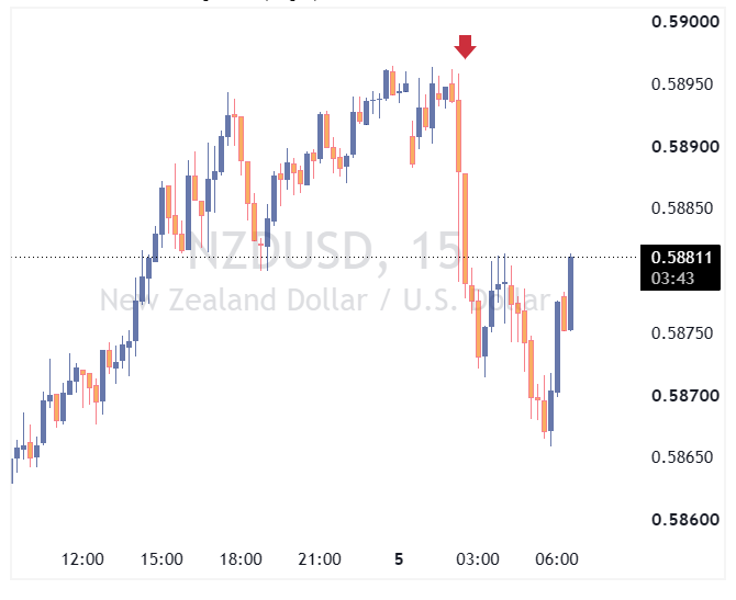 جفت ارز NZDUSD