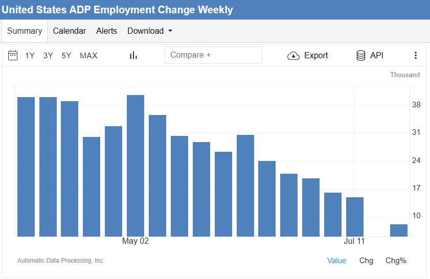 ADP - اشتغال بخش خصوصی امریکا