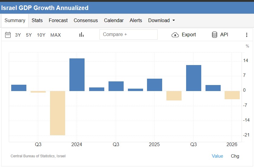gdp اسرائیل