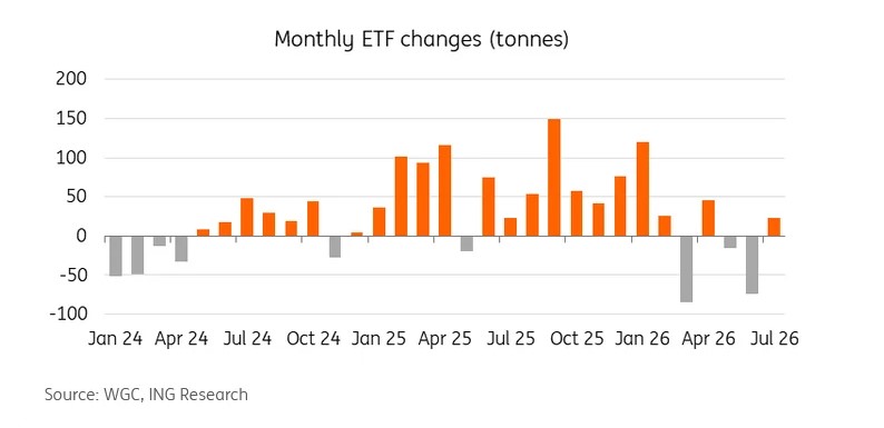 خرید طلا توسط صندوقهای etf