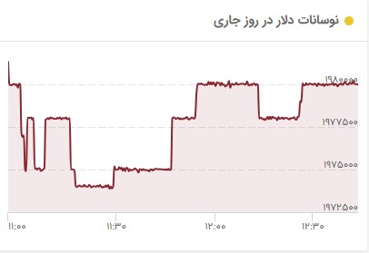 نوسانات دلار در روز جاری
