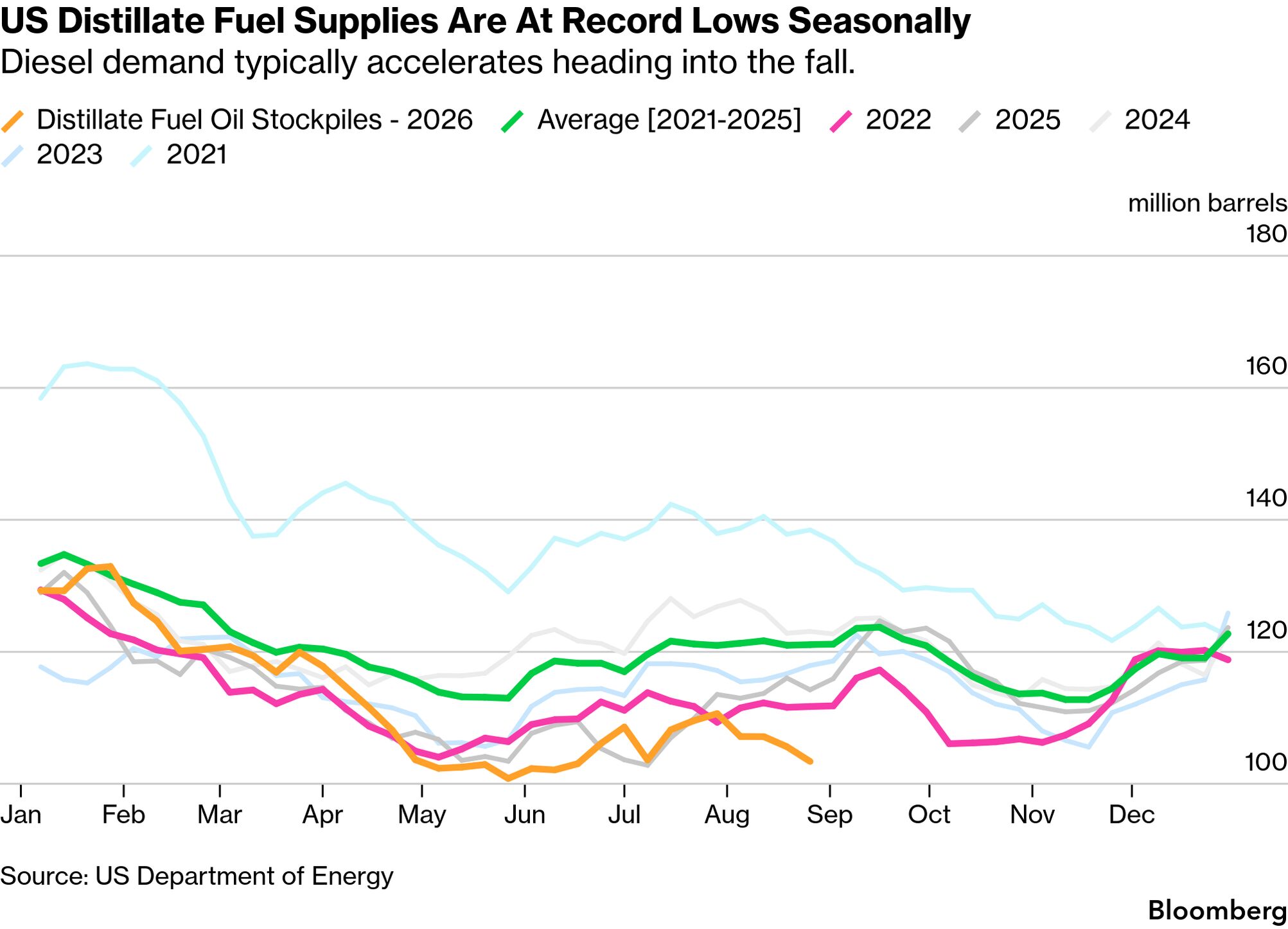 US Diesel Supplies 1