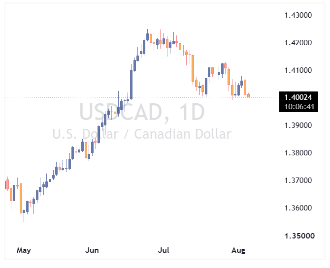 جفت ارز USDCAD