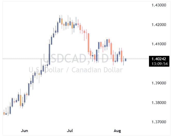 جفت ارز USDCAD - تایم فریم روزانه