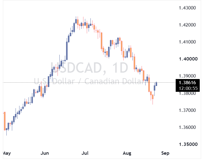جفت ارز USDCAD