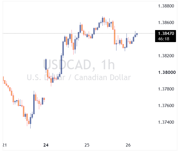 جفت ارز USDCAD