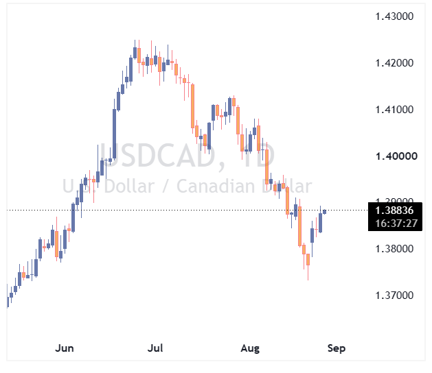 جفت ارز usdcad