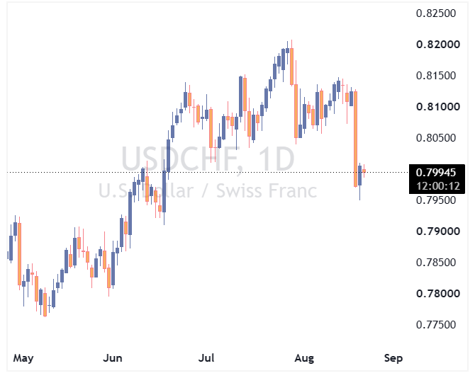 USDCHF