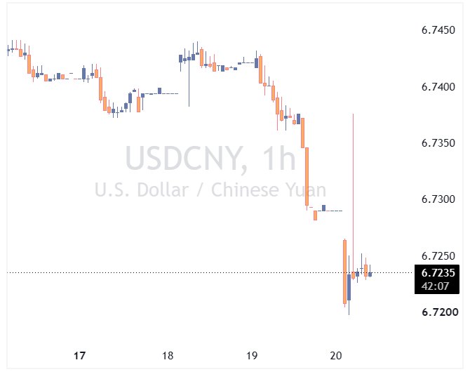 جفت ارز USDCNY