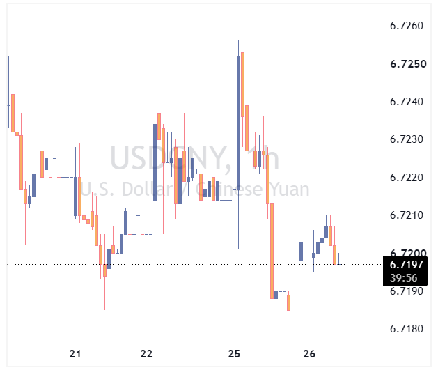جفت ارز USDCNY