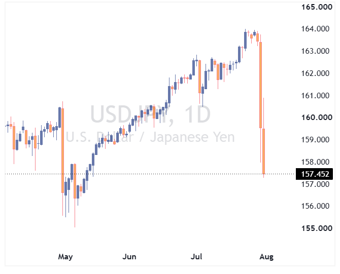 جفت ارز USDJPY