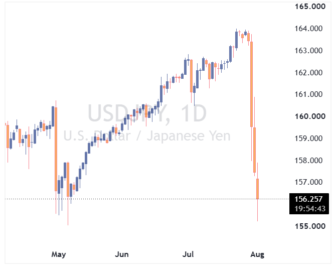 جفت ارز usdjpy