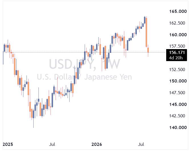 جفت ارز USDJPY