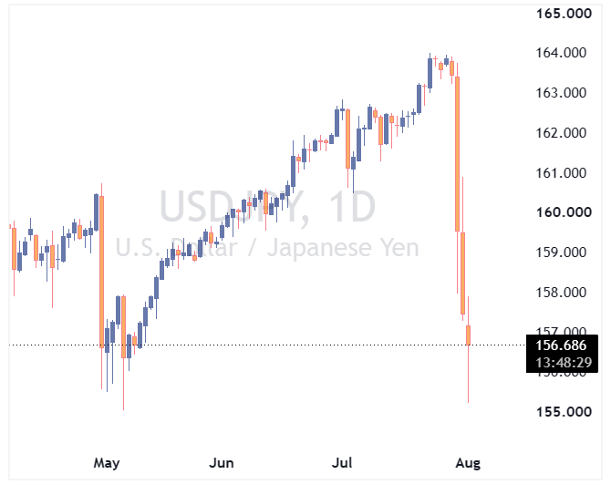 جفت ارز USDJPY