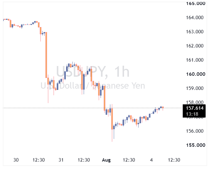 جفت ارز USDJPY