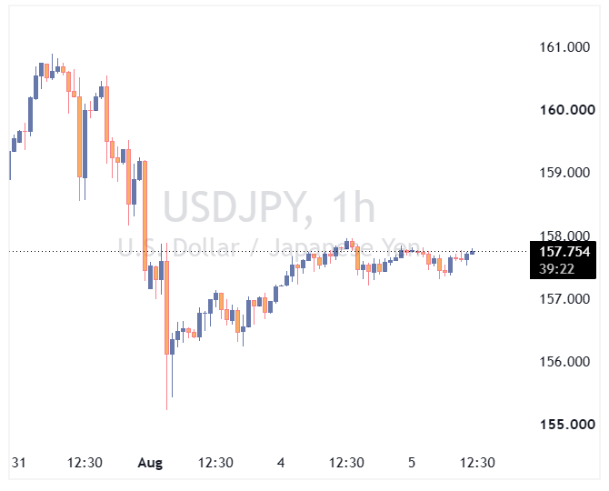 جفت ارز USDJPY