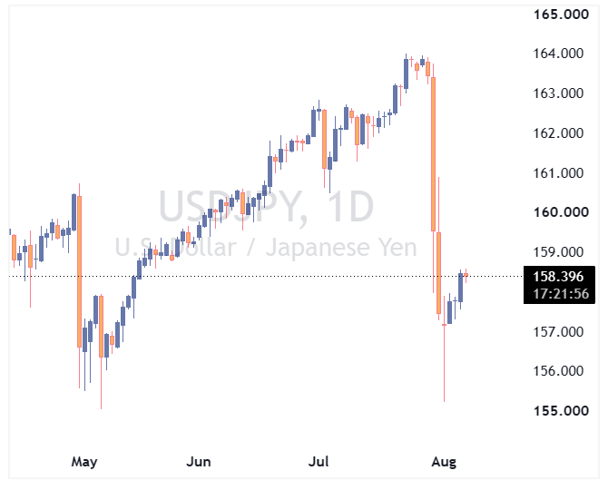جفت ارز USDJPY