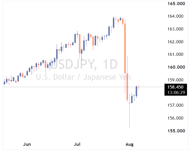 جفت ارز USDJPY - تایم فریم روزانه