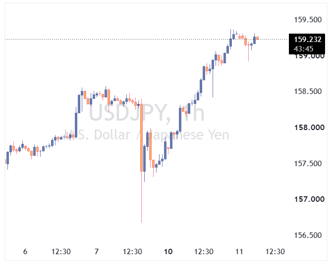جفت ارز USDJPY